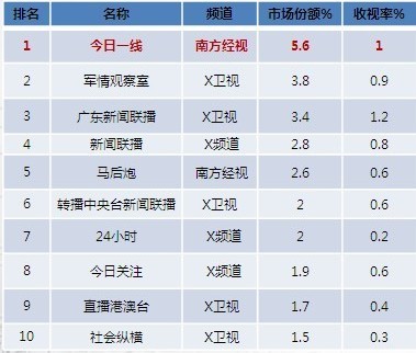 2012年南方电视台全省普语新闻类节目市场份额位居