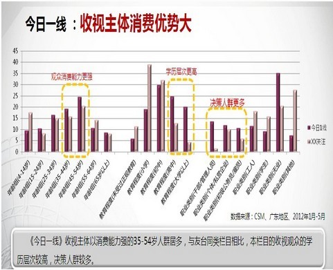 2012年南方电视台今日一线收视主体消费优势大