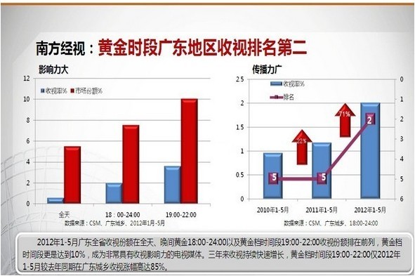 2012年南方电视台黄金时段广东地区收视排名第二