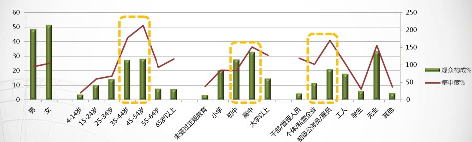 南方电视台拍案83319111收视人群以中青年观众为主