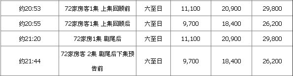 南方卫视热点栏目《七十二家房客》电视广告投放