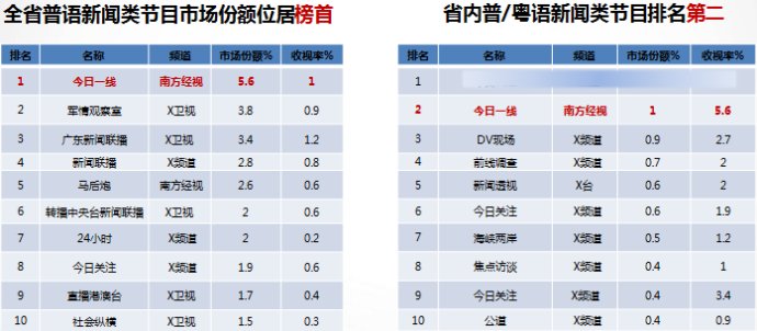 南方电视台经视频道《今日一线》独家冠名广告项目 - 电视广告整合机构 - 全国电视广告价格咨询机构